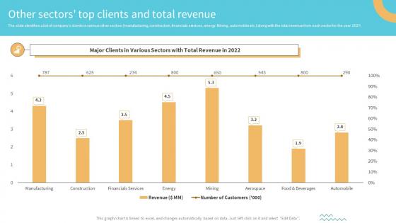 Other Sectors Top Clients And Total Revenue Buy Side M And A Investment Banking