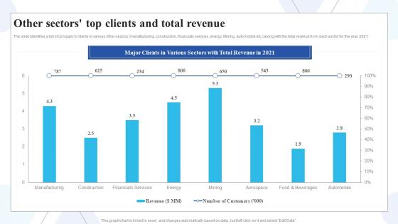 Other Sectors Top Clients And Total Revenue Buy Side Of Merger And Acquisition Ppt Gallery Aids