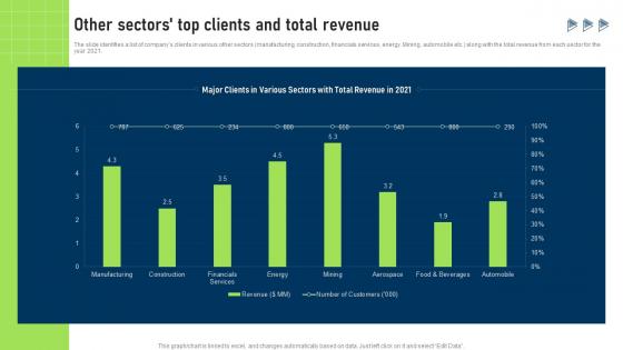 Other Sectors Top Clients And Total Revenue Buy Side Services To Assist In Deal Valuation