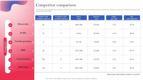 OTT Platform Company Profile Competitor Comparison Ppt Icon Example Introduction CP SS V