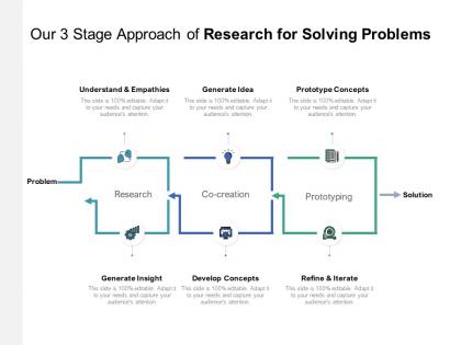 Our 3 stage approach of research for solving problems