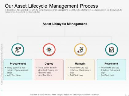 Our asset lifecycle management process maintain m2105 ppt powerpoint presentation model icon