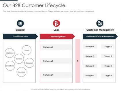 Our b2b customer lifecycle identification target business customers with segmentation process