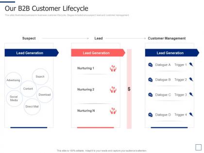 Our b2b customer lifecycle segmentation approaches ppt topics