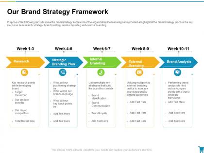 Our brand strategy framework developing and managing trade marketing plan ppt themes