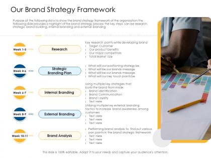 Our brand strategy framework offline and online trade advertisement strategies ppt icon designs