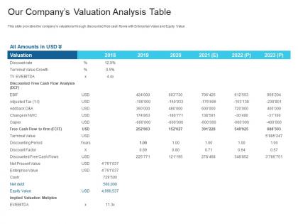 Our companys valuation analysis table raise debt capital commercial finance companies ppt grid