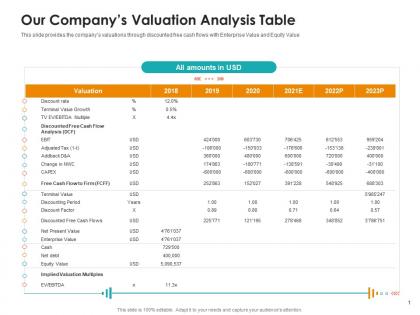Our companys valuation analysis table raise non repayable funds public corporations ppt file