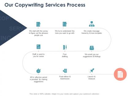 Our copywriting services process ppt powerpoint presentation pictures