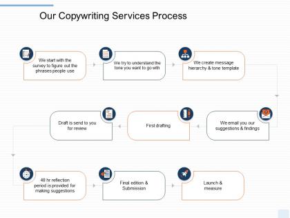 Our copywriting services process ppt powerpoint presentation summary ideas
