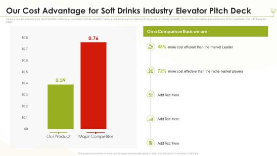 Our Cost Advantage For Soft Drinks Industry Elevator Pitch Deck Ppt Pictures