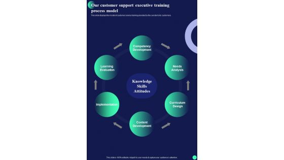Our Customer Support Executive Training Process Model One Pager Sample Example Document