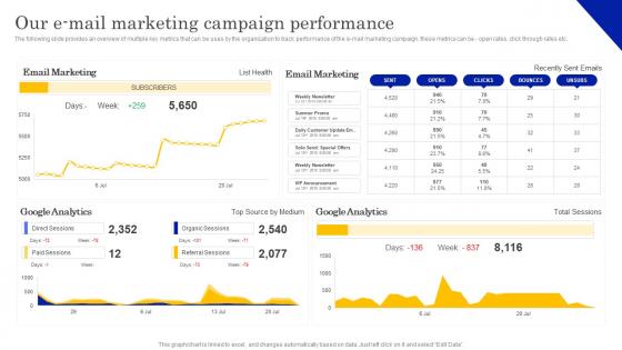 Our Email Marketing Campaign Performance Local Listing And SEO Strategy To Optimize Business