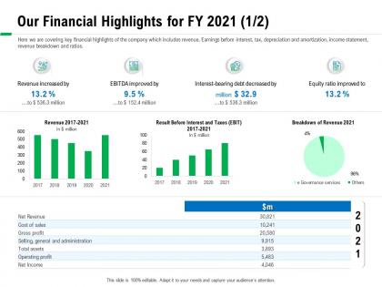 Our financial highlights for fy 2021 m2864 ppt powerpoint presentation ideas shapes