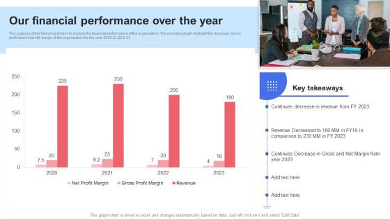Our Financial Performance Over The Year Saas Recurring Revenue Model For Software Based Startup