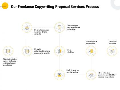 Our freelance copywriting proposal services process ppt powerpoint grid