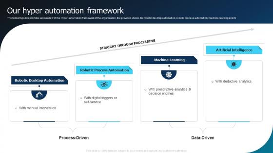 Our Hyper Automation Framework Hyperautomation Industry Report