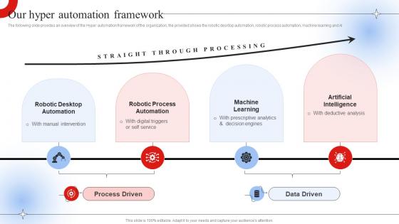 Our Hyper Automation Framework Robotic Process Automation Impact On Industries