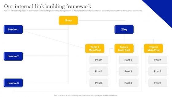 Our Internal Link Building Framework Local Listing And SEO Strategy To Optimize Business
