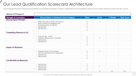 Our Lead Qualification Scorecard Architecture Lead Opportunity Qualification Process And Criteria