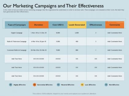 Our marketing campaigns and their effectiveness radio ppt powerpoint presentation file examples