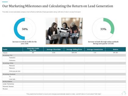 Our marketing milestones and calculating the return on lead generation marketing plan for real estate project