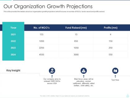 Our organization growth projections charitable investment deck