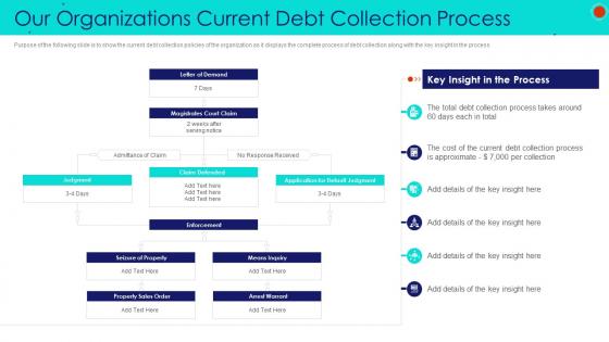 Our organizations current debt collection process debt collection strategies