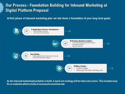 Our process foundation building for inbound marketing at digital platform proposal ppt maker