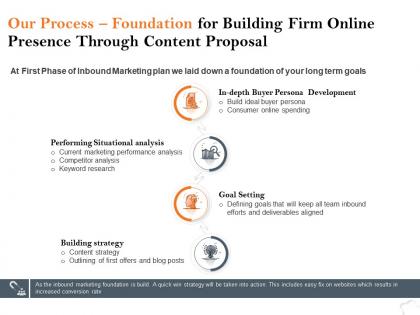 Our process foundation for building firm online presence through content proposal ppt model