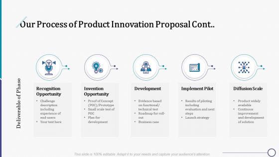 Our process of product innovation proposal cont ppt summary graphics