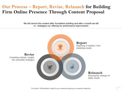 Our process report revise relaunch for building firm online presence through content proposal ppt show