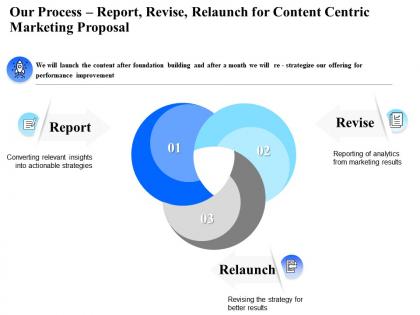 Our process report revise relaunch for content centric marketing proposal ppt presentation show