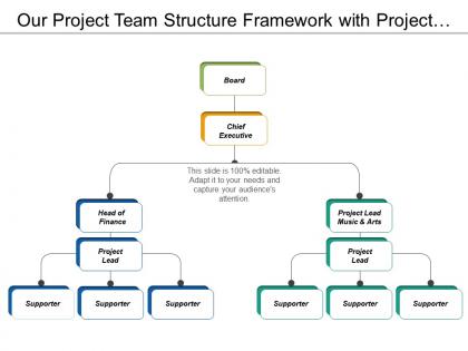 Our project team structure framework with project leads