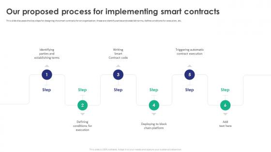Our Proposed Process For Implementing Smart Contracts Proposal