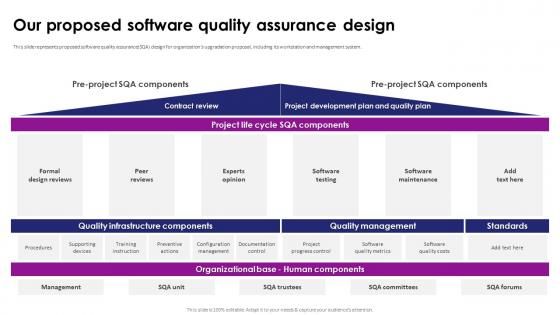 Our Proposed Software Quality Assurance Design