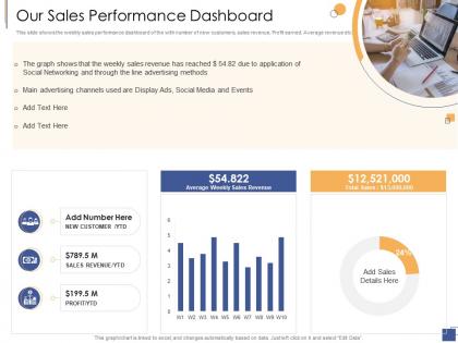 Our sales performance dashboard investment generate funds private companies ppt icons