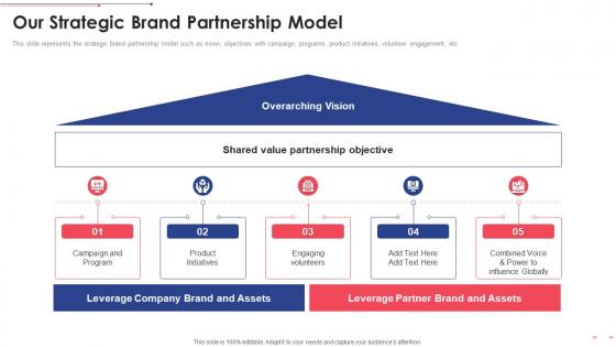 Our Strategic Brand Partnership Model Brand Collaboration Investor Funding Elevator