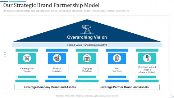 Our strategic brand partnership model brand partnership investor funding elevator