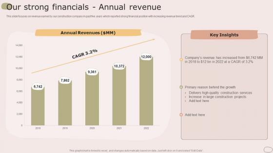 Our Strong Financials Annual Revenue Housing Company Profile Ppt Slides Graphics Example