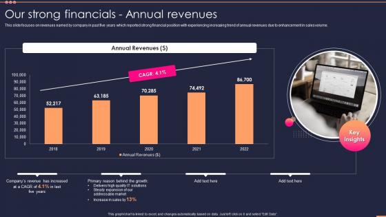 Our Strong Financials Annual Revenues Small It Business Company Profile Ppt File Graphics Tutorials