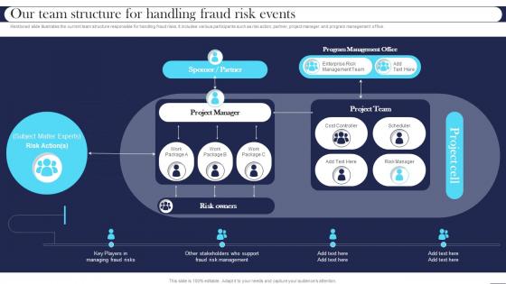 Our Team Structure For Handling Fraud Risk Events Best Practices For Managing