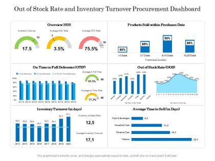 Out of stock rate and inventory turnover procurement dashboard