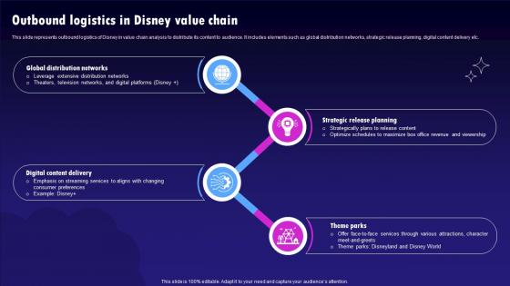 Outbound Logistics In Disney Value Chain