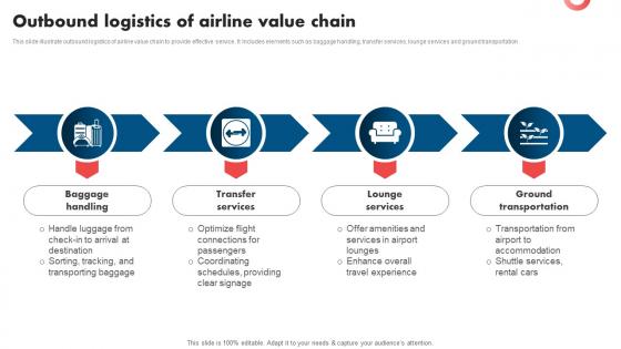 Outbound Logistics Of Airline Value Chain
