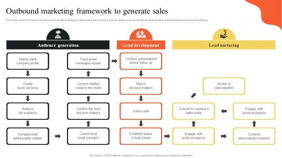 Outbound Marketing Framework To Generate Sales Implementing Outbound MKT SS