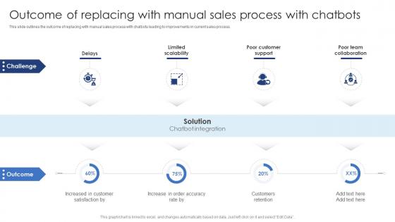 Outcome Of Replacing With Manual Sales Process Ensuring Excellence Through Sales Automation Strategies