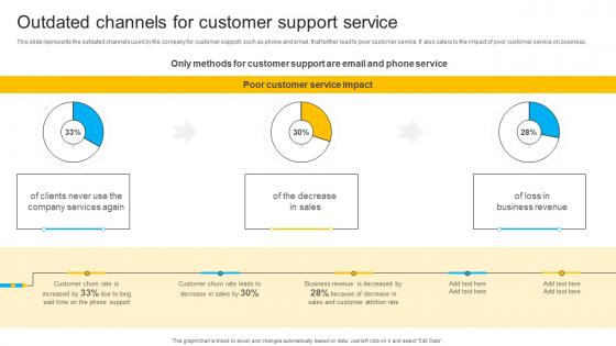Outdated Channels For Customer Support Service Instant Messenger In Internal