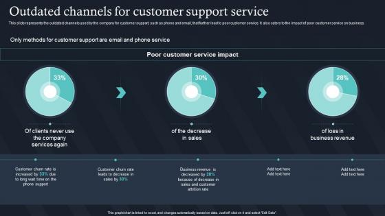 Outdated Channels For Customer Support Service IT For Communication In Business