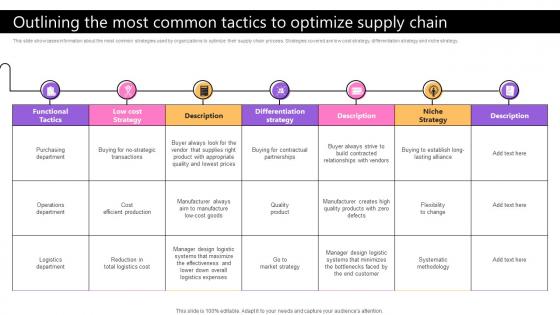 Outlining The Most Common Tactics To Optimize Taking Supply Chain Performance Strategy SS V